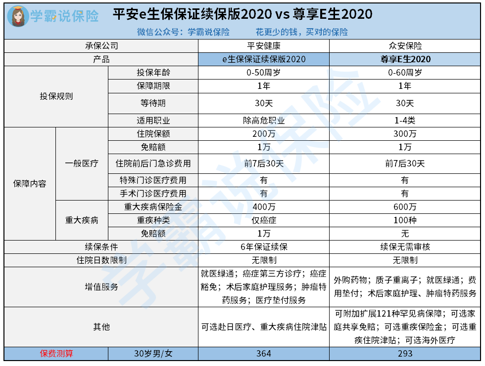 平安e生保证续保版2020 vs 尊享e生2020.png